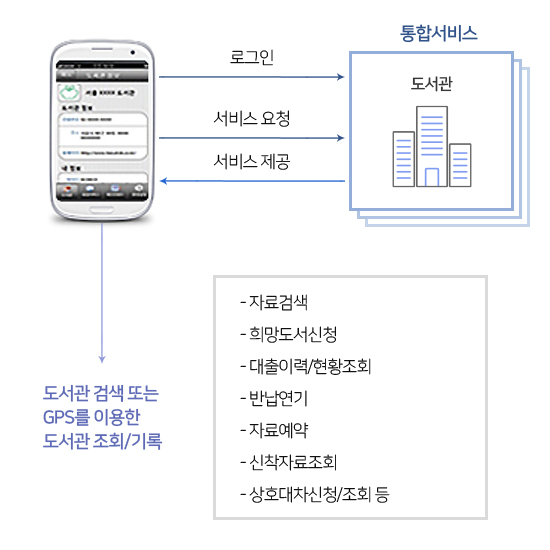 K-SML 개별도서관서비스