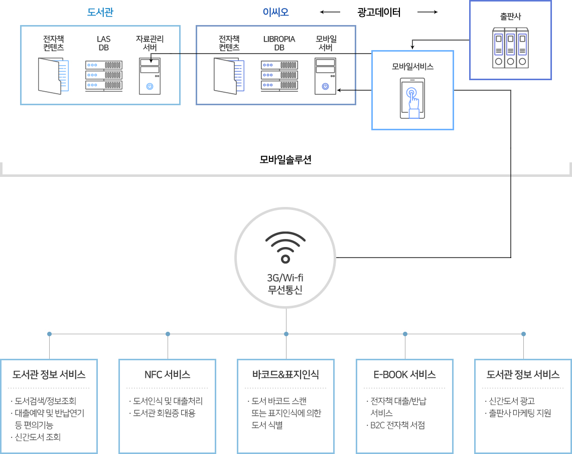 스마트도서관 솔루션 도표1